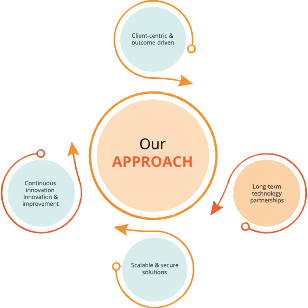 Our Approach Diagram